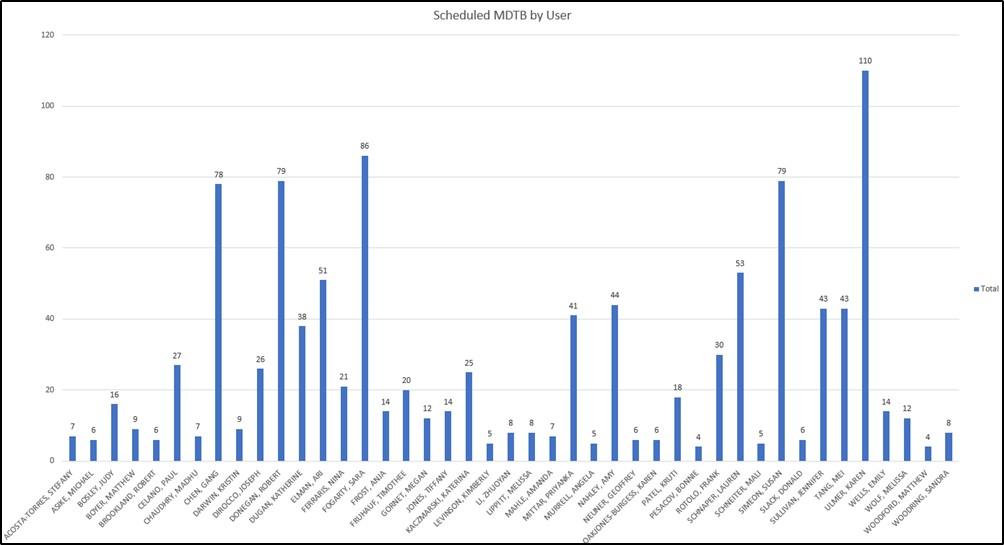 Figure 12 MDTB Scheduled